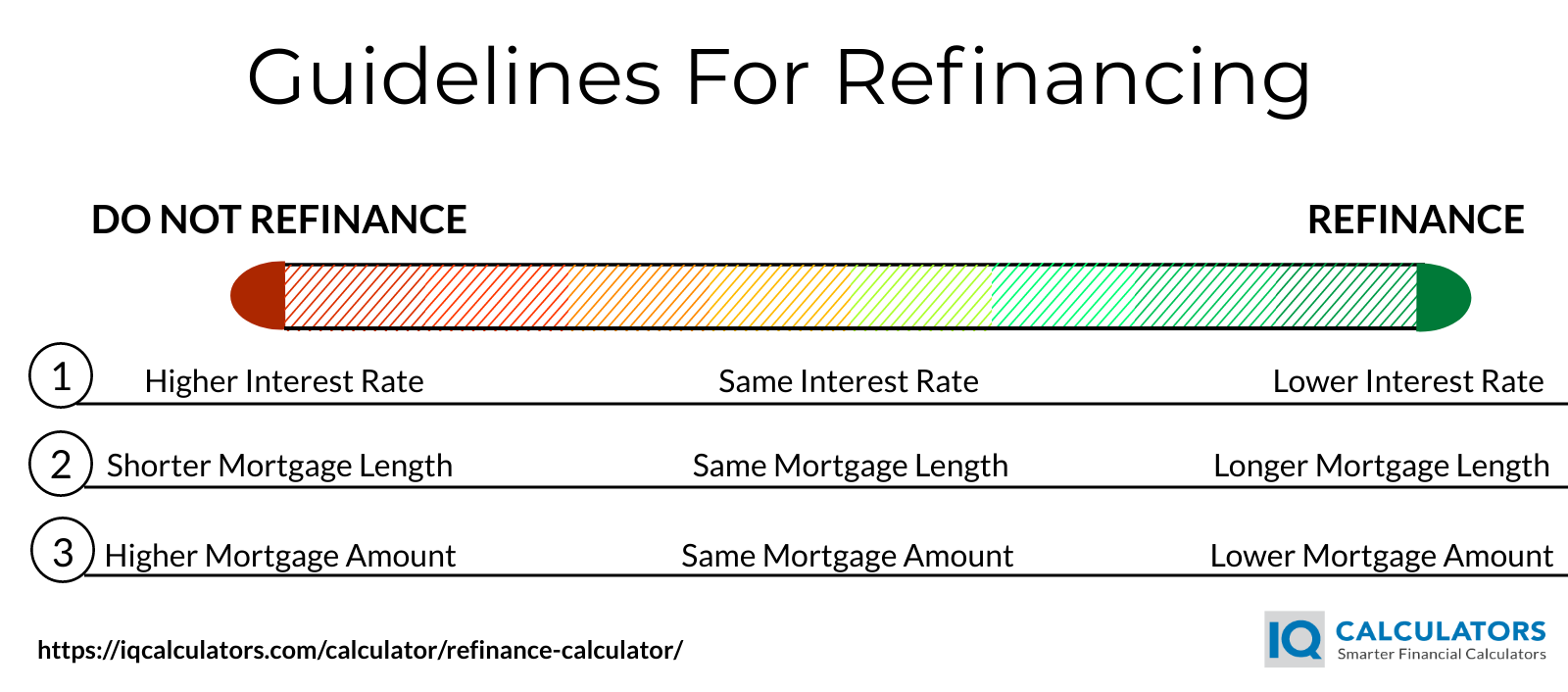 Does It Pay To Refinance For 1 Percent Lower